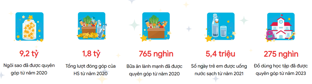 thống kê quyên góp